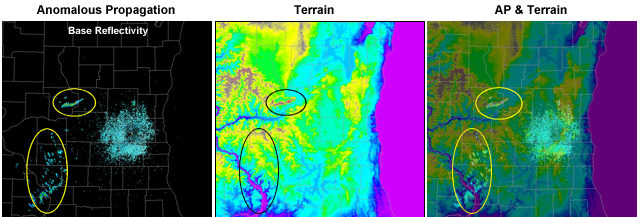 Anomalous Propagation exemple - Copyright: NOAA & The University Corporation for Atmospheric Research (UCAR) - (http://ftp.comet.ucar.edu/ootw/radar/basic_wxradar/navmenu.php_tab_1_page_3_4_1_type_text.htm)