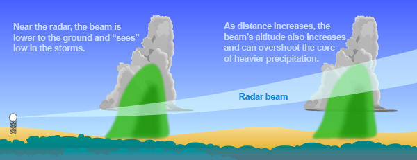 Increasing Distance Radar Beam - side view - Copyright: NOAA & NWS